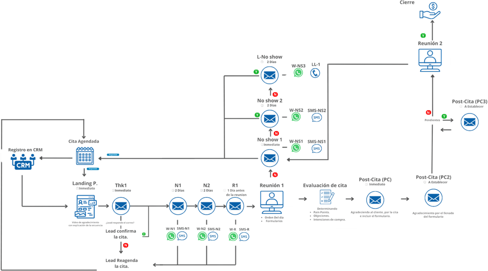Diagrama del modelo de seguimiento