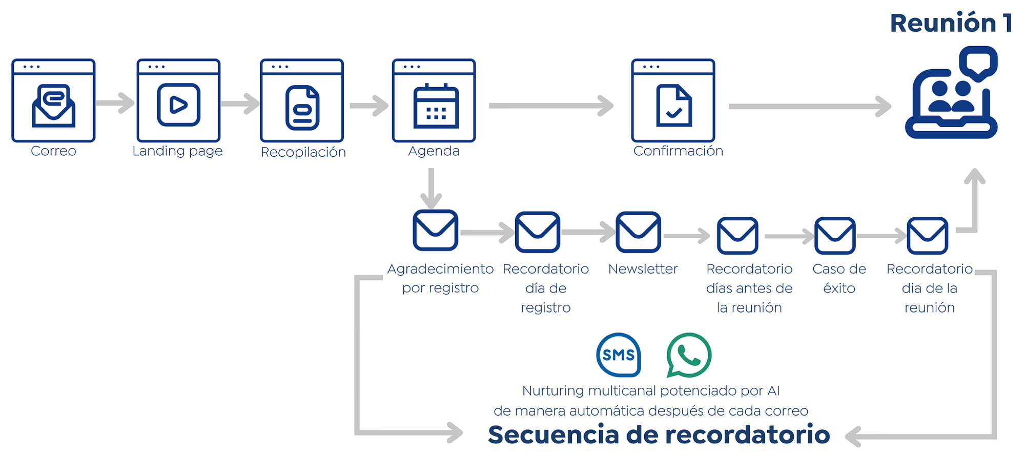 Diagrama de la secuencia de recordatorio